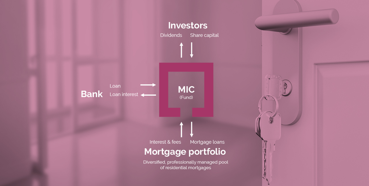 What is a Mortgage Investment Corporation (MIC)?  