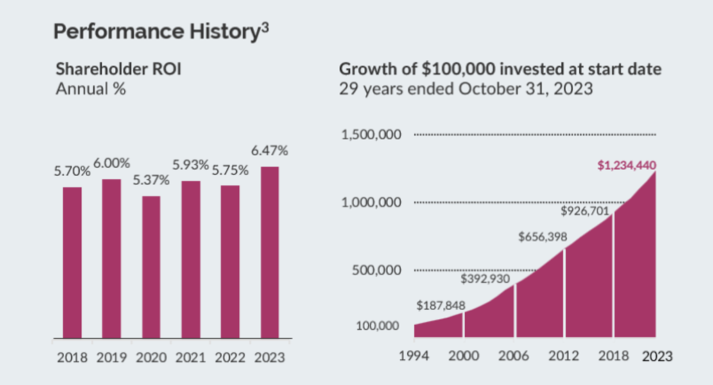 Magenta Series B Performance History - As at Oct 31, 2023