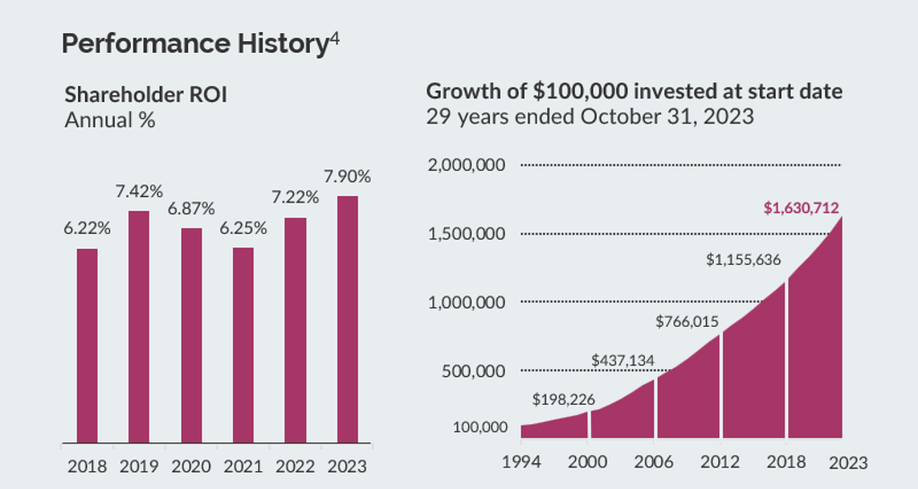 Magenta Series F Performance History - As at Oct 31, 2023
