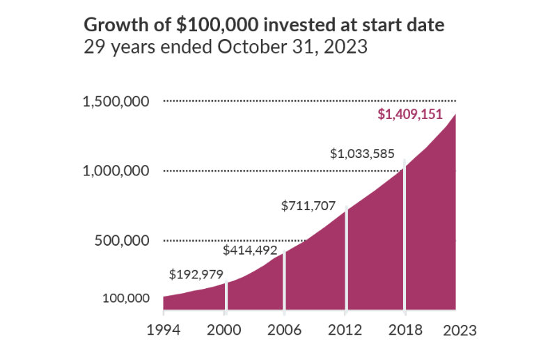 growth-of-100k-invested-at-start-date-magenta-investment-corporation