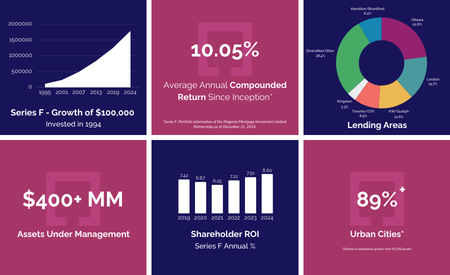 2025 - Investment Advisors